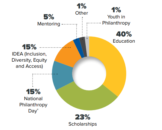 Foundation Impact Statement infographic 2024