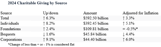 2024 Charitable Giving by Source