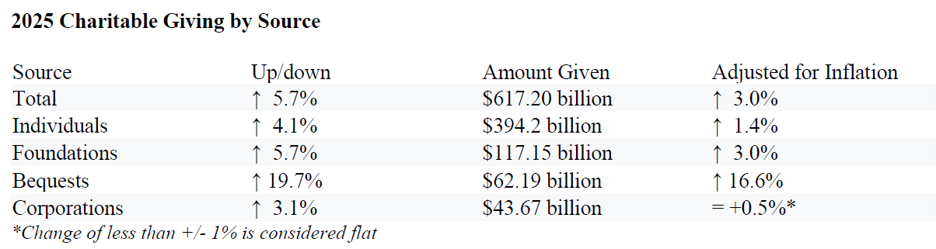 Charitable Giving