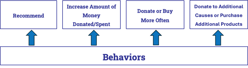 Behavior
