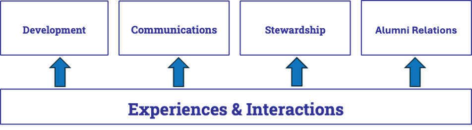Experience and Interactions