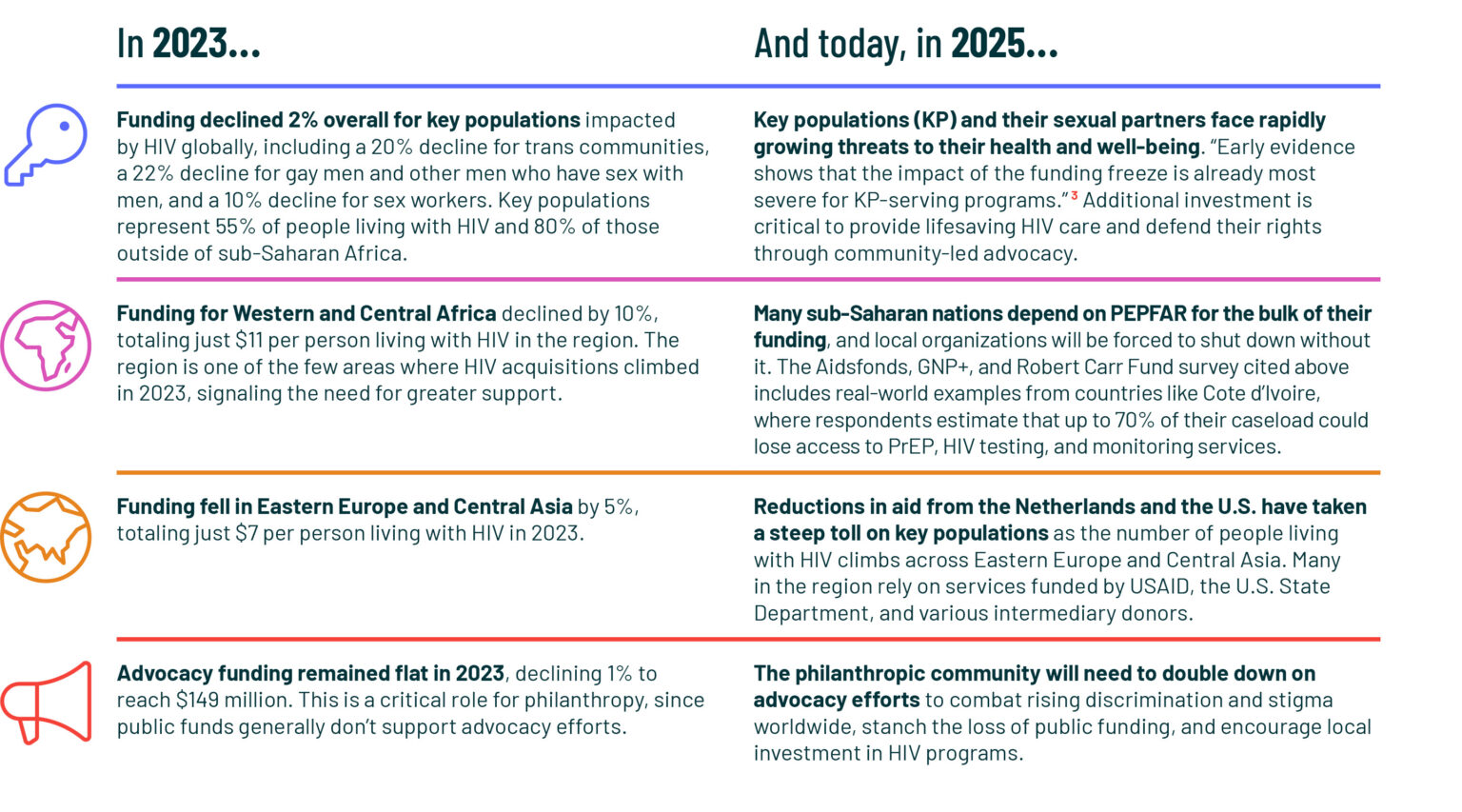 Funders Concerned About Aids