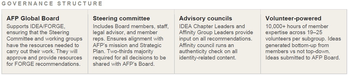 FORGE governance structure - board, committees and councils