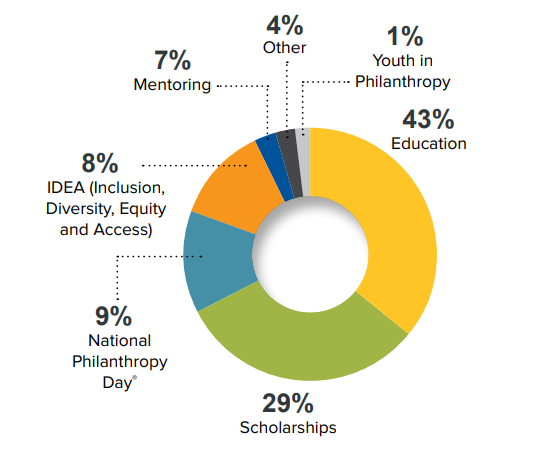 AFP Foundation for Philanthropy chart of fund usage