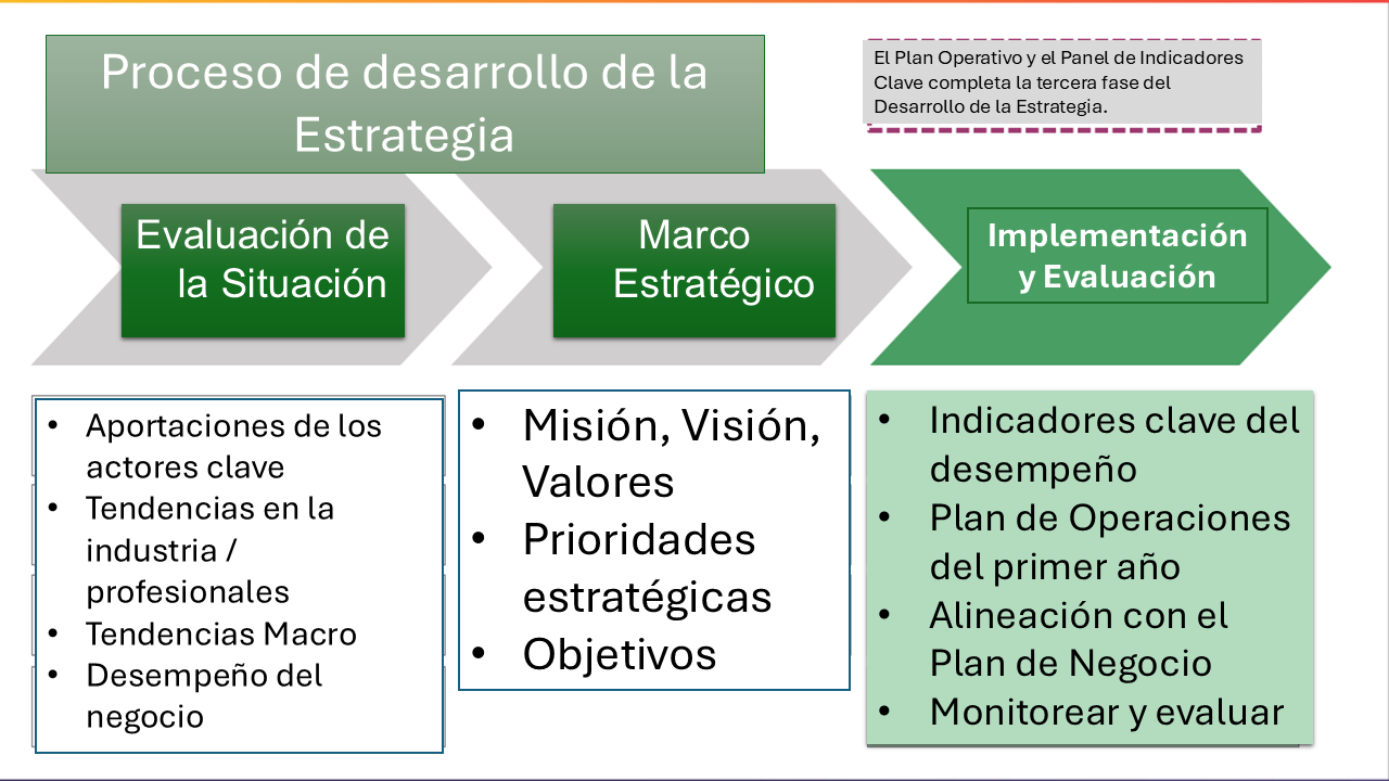 Proceso de desarrollo de la Estrategia