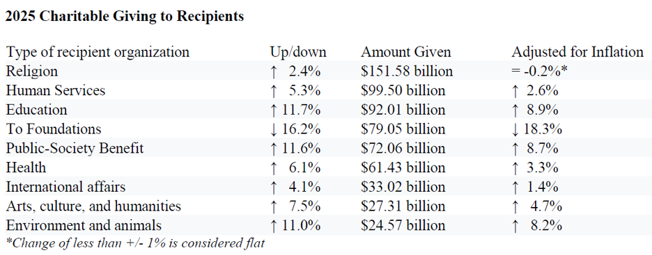 Charitable Giving to Recipients