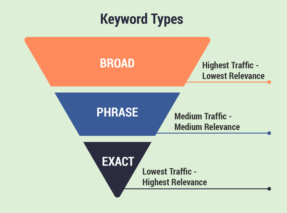Google Keywords