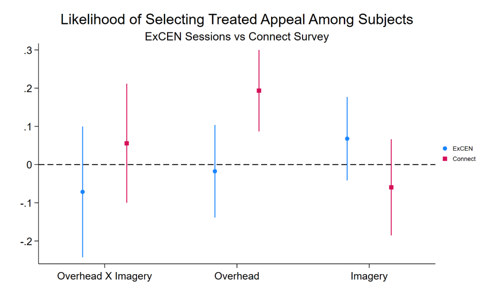 Liklihood of selecting treated appeal