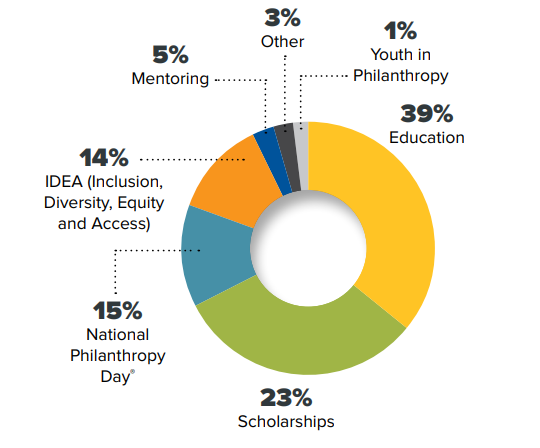 Infographic 2025 Foundation Impact Statement