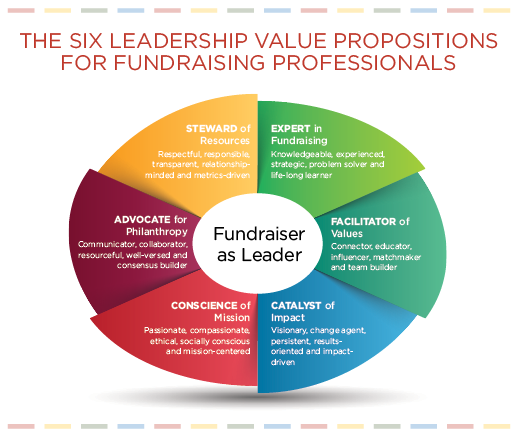 Leadership A Position Or Proposition Association Of Fundraising Professionals