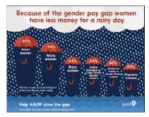 because of the gender pay gap