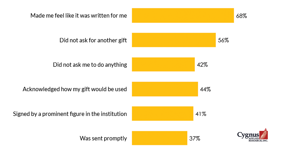 Figure 1: What Makes a Thank You Letter Exceptional?
