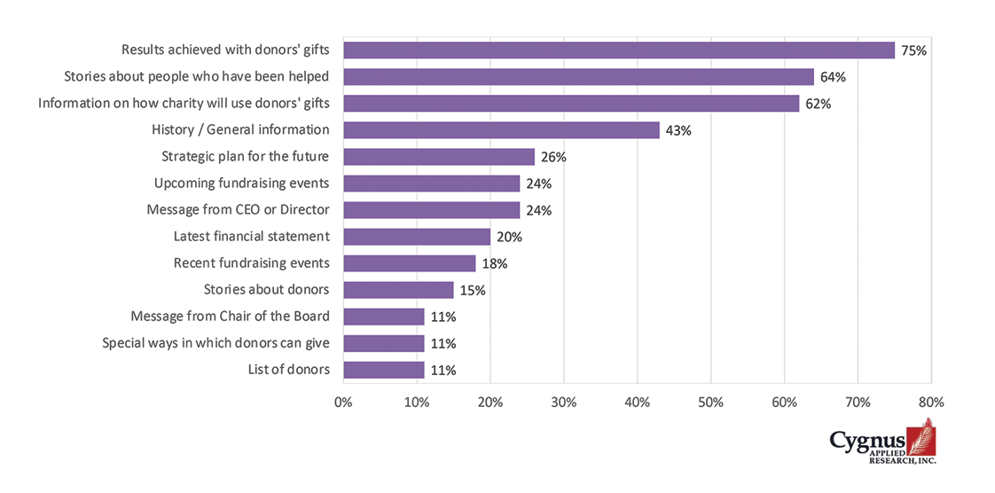 Figure 2: How Communications Content Influences Gift Renewal