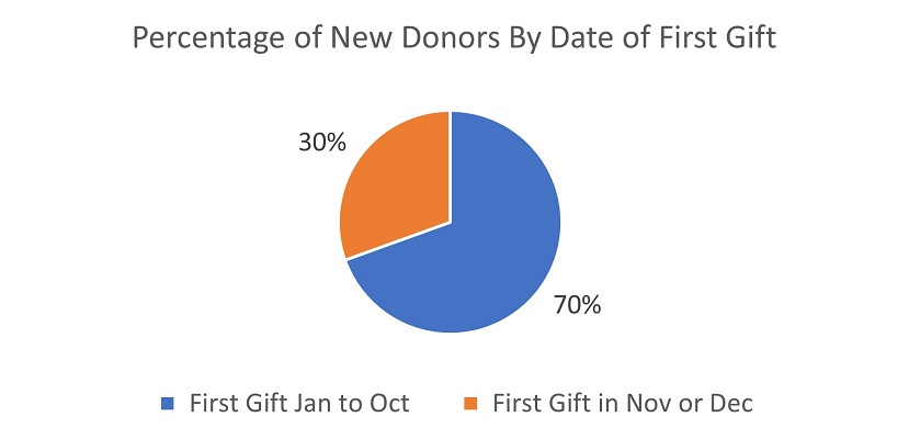 percentage of new donors