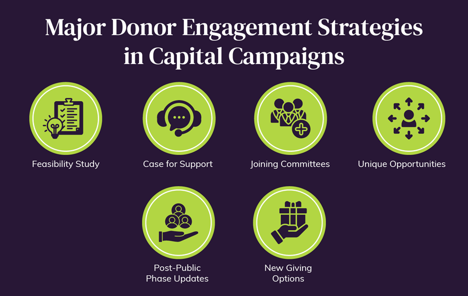 Strategies for engaging major donors in capital campaigns, detailed in the list below.