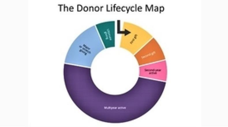 image of donor lifecycle map