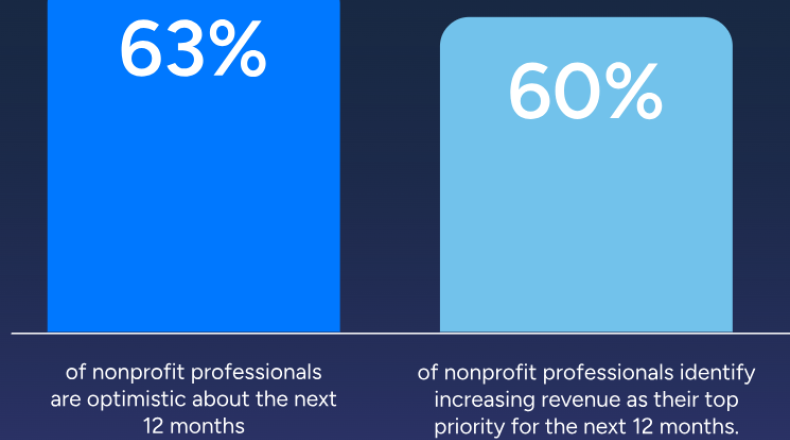 bar graph showing 63% and 60%