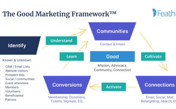 Feathr's Good Marketing Framework