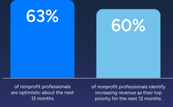 bar graph showing 63% and 60%